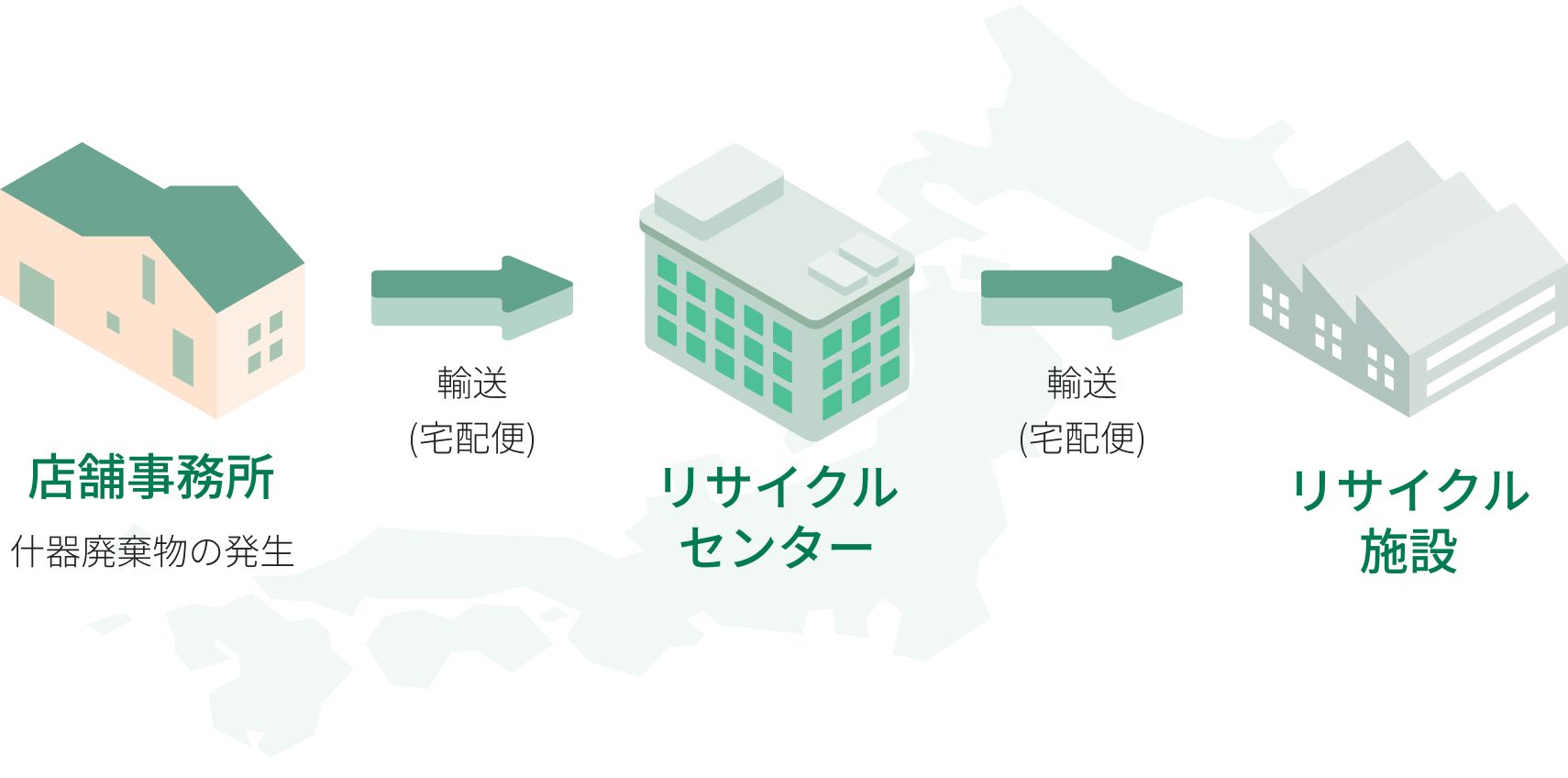 持続可能なリサイクル循環