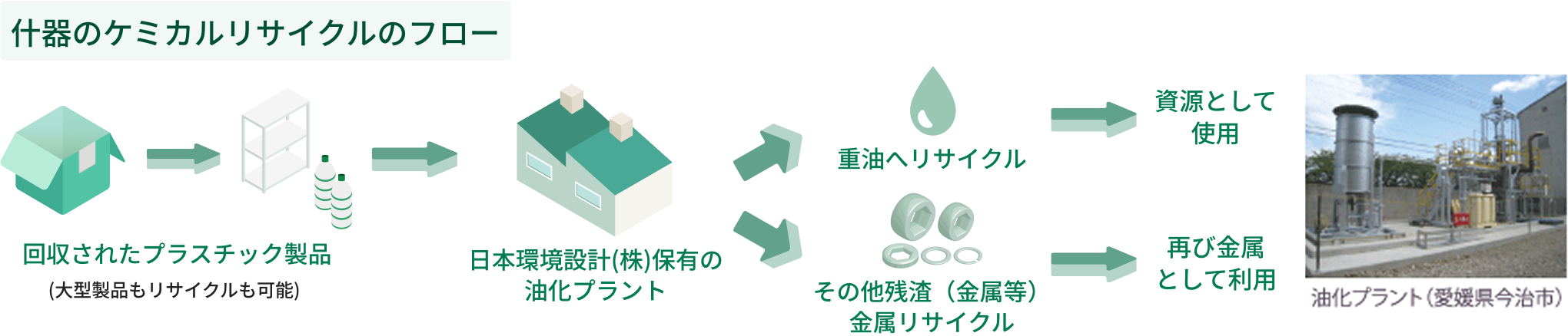 什器のケミカルリサイクルのフロー